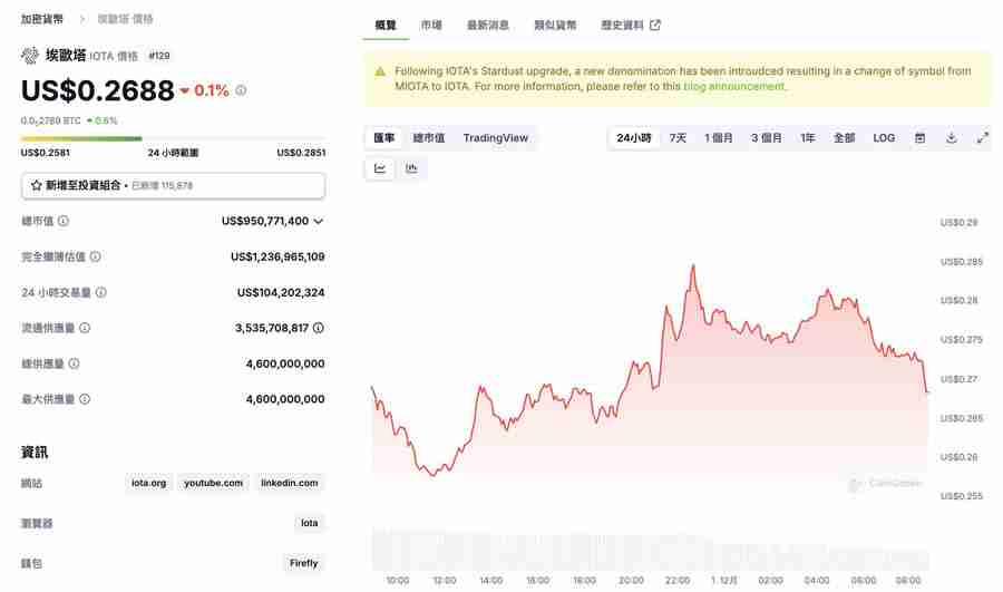 年底将至！外媒：这7个币将引领山寨币强势反 攻